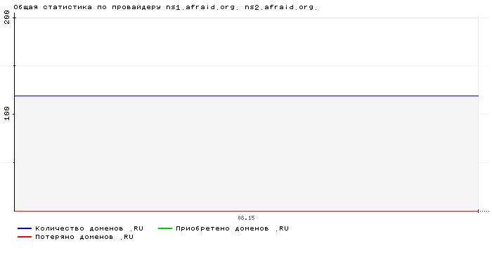 ���������� �� ���������� ns1.afraid.org. ns2.afraid.org.